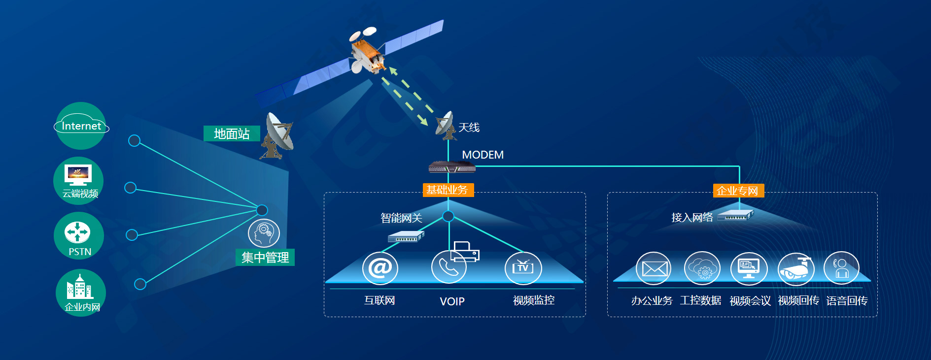 中交科技VSAT高通量衛(wèi)星服務平臺